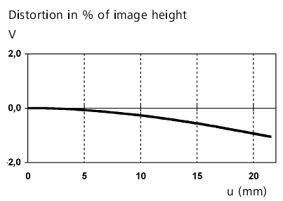 Distorsione pubblicata da Zeiss per Biogon 28/2.8 ZM