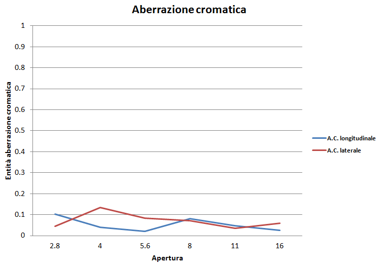 Grafico CA Distagon 28/2.8 CY su Canon 5DmkII; messa a fuoco al centro