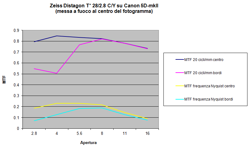 Grafici MTF Distagon 28/2.8 CY su Canon 5DmkII, messa a fuoco al centro