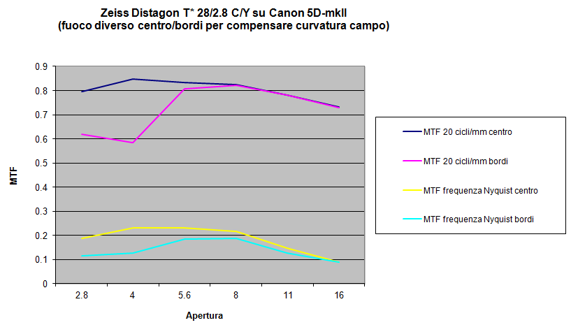 Grafici MTF Distagon 28/2.8 CY su Canon 5DmkII, messa a fuoco separata centro e bordi