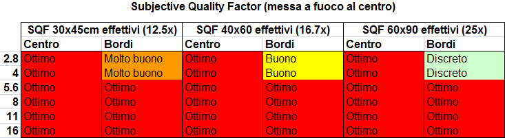 Tabella SQF Distagon 28/2.8 CY su Canon 5DmkII, messa a fuoco al centro