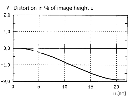 Distorsione pubblicata da Zeiss per Distagon 28/2.8 CY