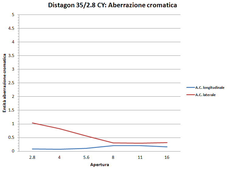 Grafico CA Distagon 35/2.8 CY su Canon 5DmkII; messa a fuoco al centro