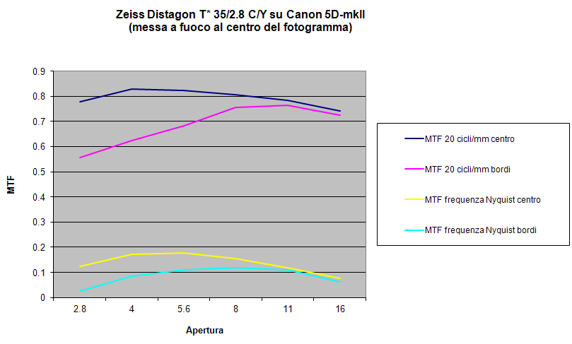 Grafici MTF Distagon 35/2.8 CY su Canon 5DmkII, messa a fuoco al centro
