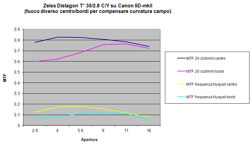 Grafici MTF Distagon 35/2.8 CY su Canon 5DmkII, messa a fuoco al centro