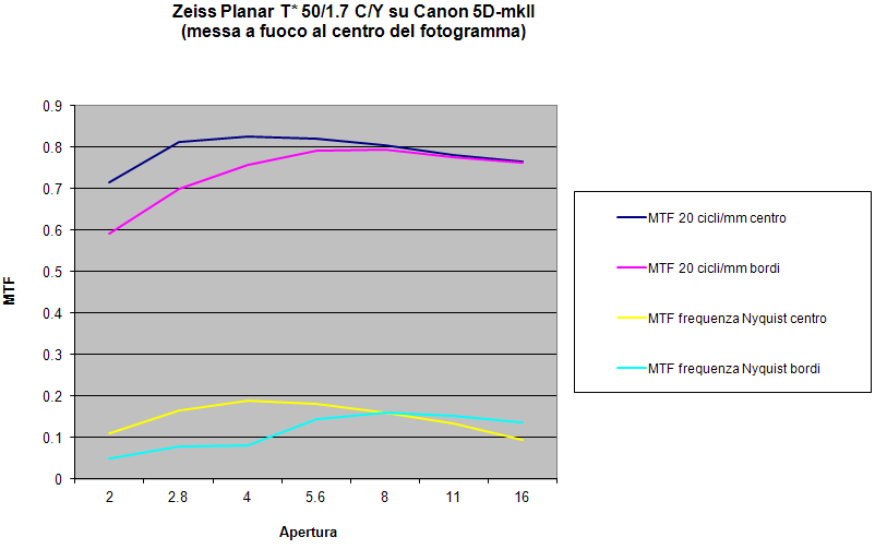 Grafici MTF Planar 50/1.7 CY su Canon 5DmkII, messa a fuoco al centro