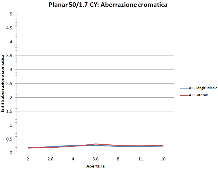 Aberrazione cromatica Planar 50/1.7 CY su Canon 5DmkII, messa a fuoco al centro