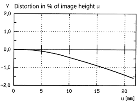 Distorsione pubblicata da Zeiss per Planar 50/1.7 CY