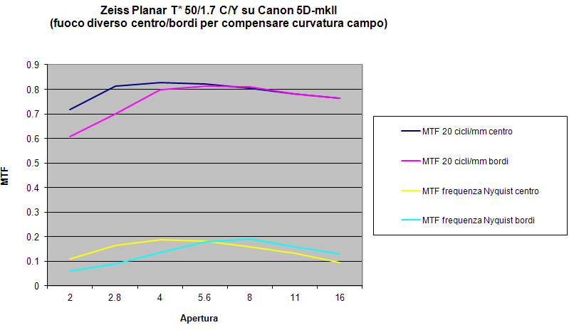 Grafici MTF Planar 50/1.7 CY su Canon 5DmkII, messa a fuoco al centro