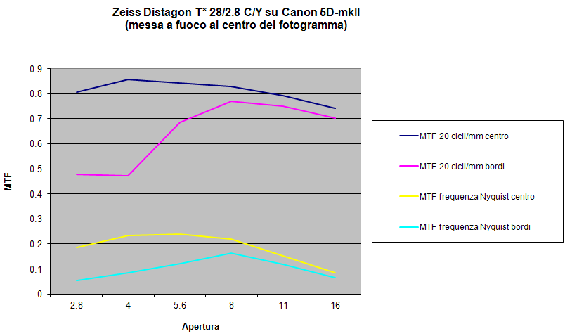 Grafici MTF Distagon 28/2.8 CY su Canon 5DmkII, messa a fuoco al centro