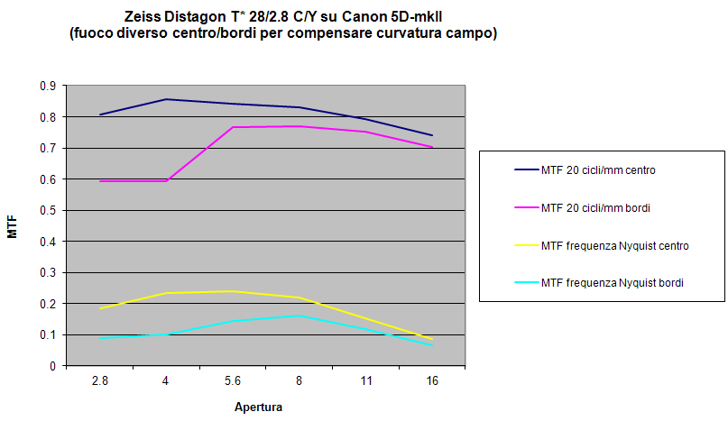 Grafici MTF Distagon 28/2.8 CY su Canon 5DmkII, messa a fuoco separata centro e bordi